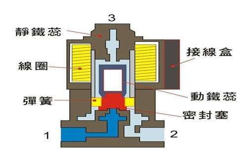 電磁閥能否持續(xù)通電工作太久？會(huì)有什么影響？
